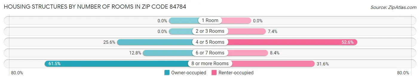 Housing Structures by Number of Rooms in Zip Code 84784