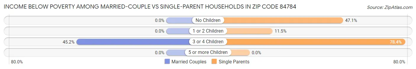 Income Below Poverty Among Married-Couple vs Single-Parent Households in Zip Code 84784