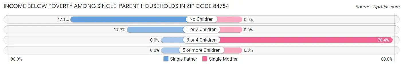 Income Below Poverty Among Single-Parent Households in Zip Code 84784