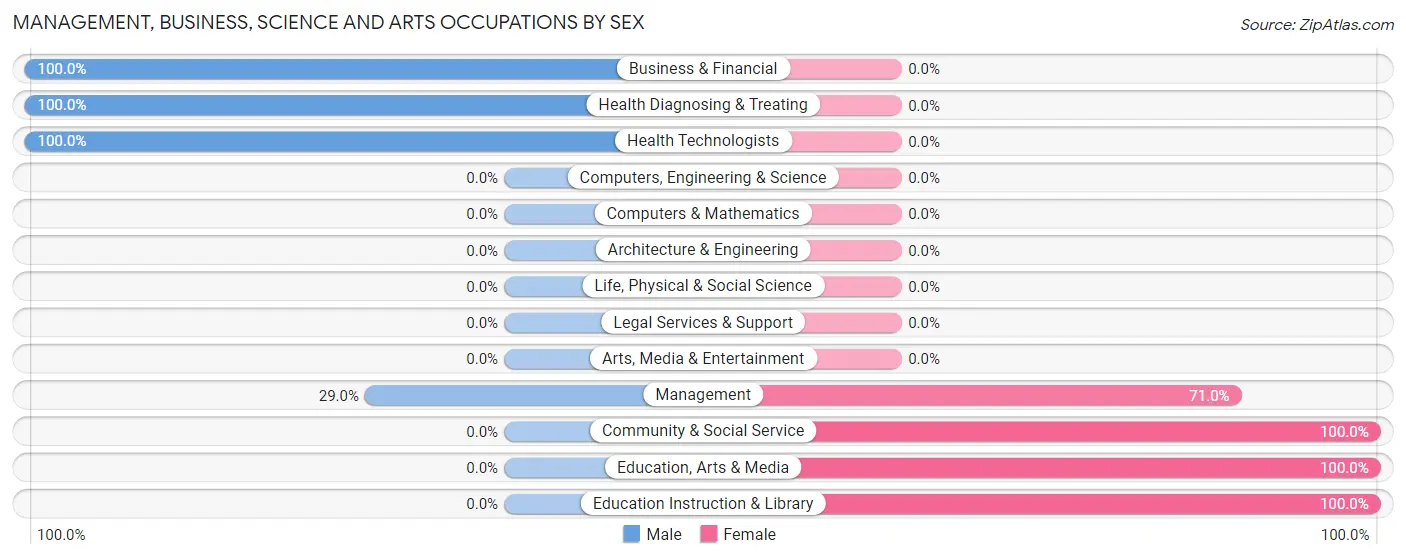 Management, Business, Science and Arts Occupations by Sex in Zip Code 84784