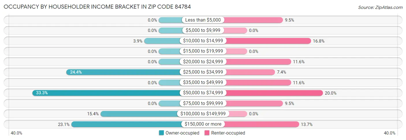 Occupancy by Householder Income Bracket in Zip Code 84784