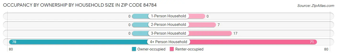 Occupancy by Ownership by Household Size in Zip Code 84784