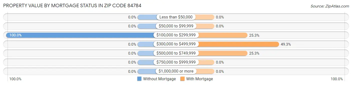 Property Value by Mortgage Status in Zip Code 84784