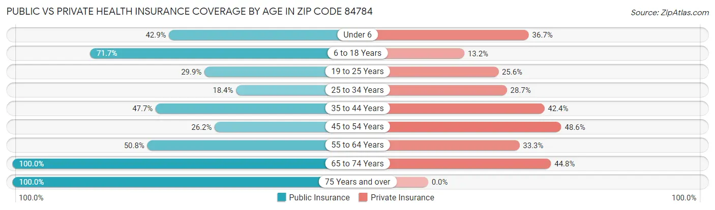 Public vs Private Health Insurance Coverage by Age in Zip Code 84784
