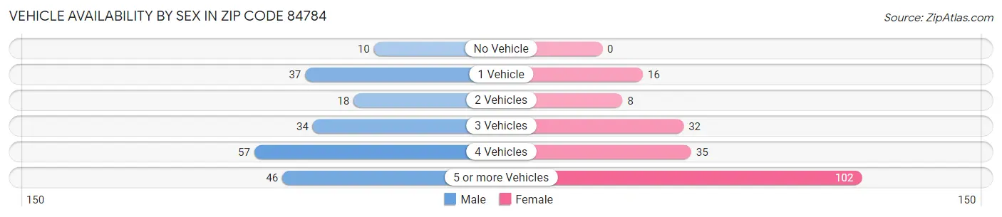 Vehicle Availability by Sex in Zip Code 84784