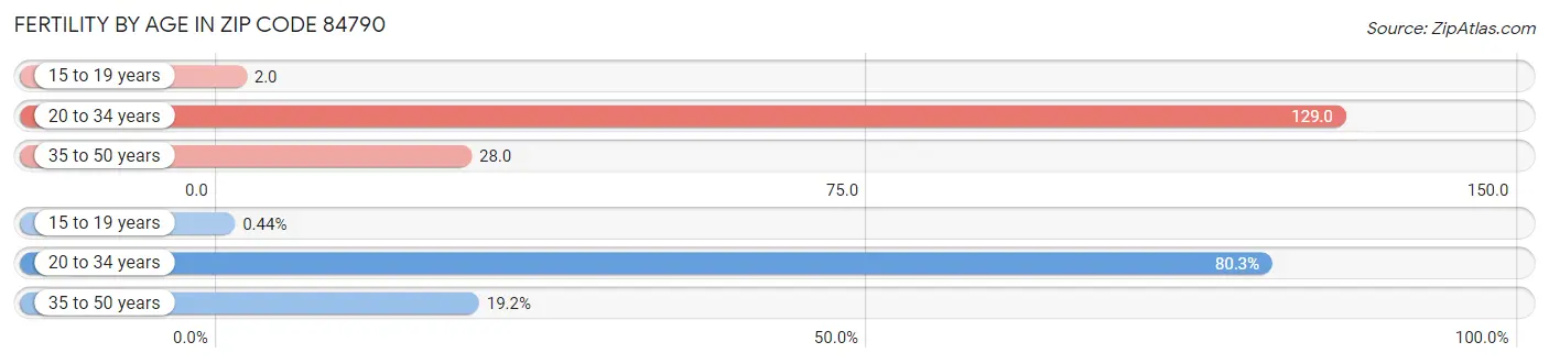 Female Fertility by Age in Zip Code 84790