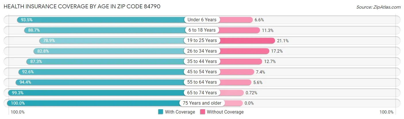 Health Insurance Coverage by Age in Zip Code 84790