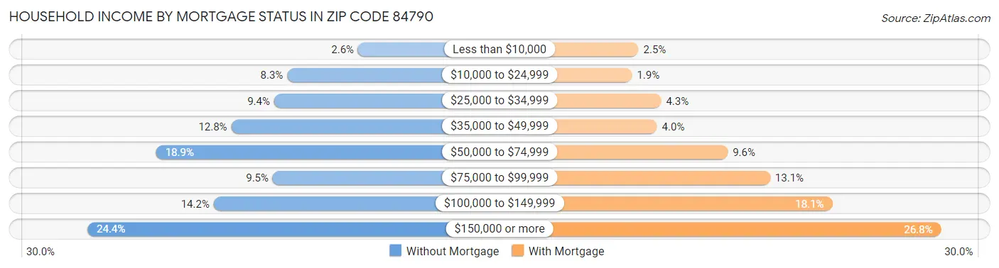 Household Income by Mortgage Status in Zip Code 84790