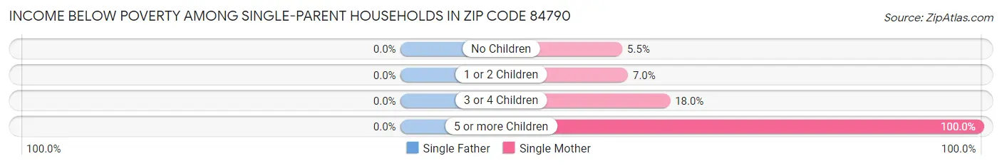 Income Below Poverty Among Single-Parent Households in Zip Code 84790