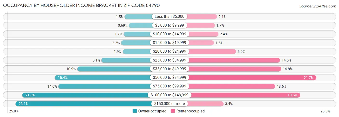 Occupancy by Householder Income Bracket in Zip Code 84790
