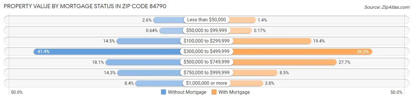 Property Value by Mortgage Status in Zip Code 84790