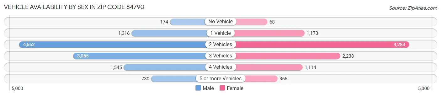 Vehicle Availability by Sex in Zip Code 84790