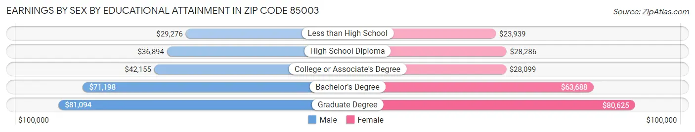 Earnings by Sex by Educational Attainment in Zip Code 85003