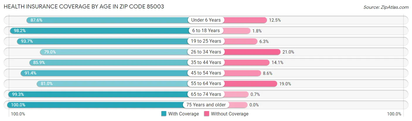 Health Insurance Coverage by Age in Zip Code 85003