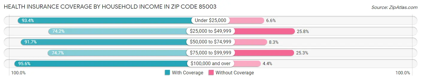 Health Insurance Coverage by Household Income in Zip Code 85003