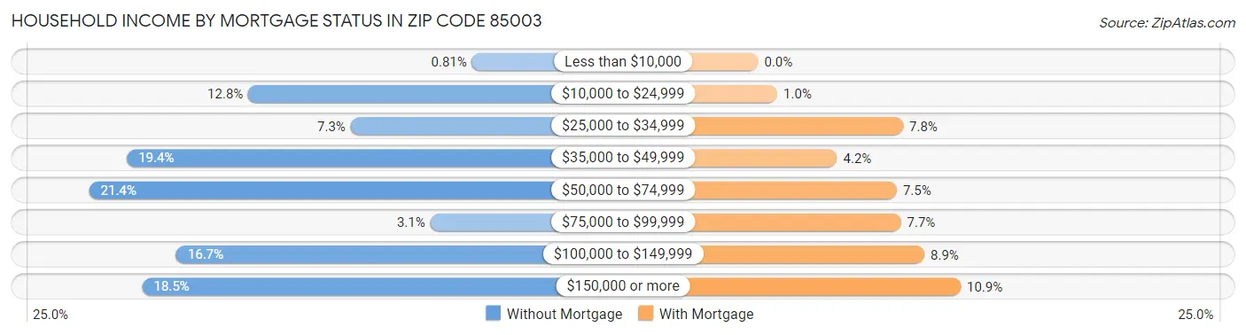Household Income by Mortgage Status in Zip Code 85003