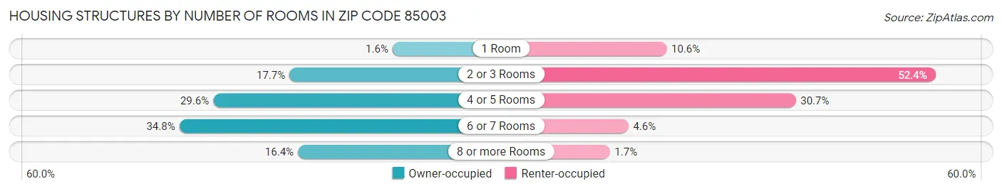 Housing Structures by Number of Rooms in Zip Code 85003