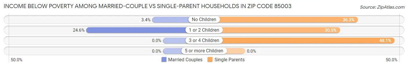 Income Below Poverty Among Married-Couple vs Single-Parent Households in Zip Code 85003
