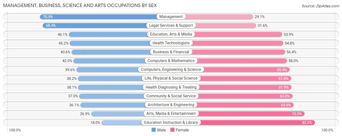 Management, Business, Science and Arts Occupations by Sex in Zip Code 85003