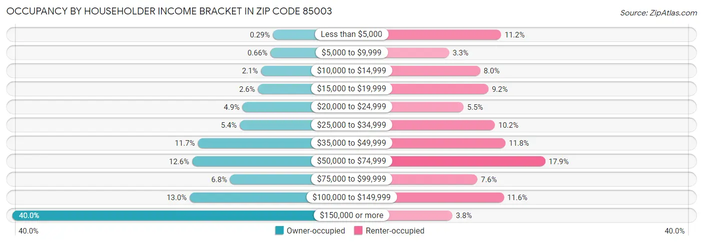 Occupancy by Householder Income Bracket in Zip Code 85003