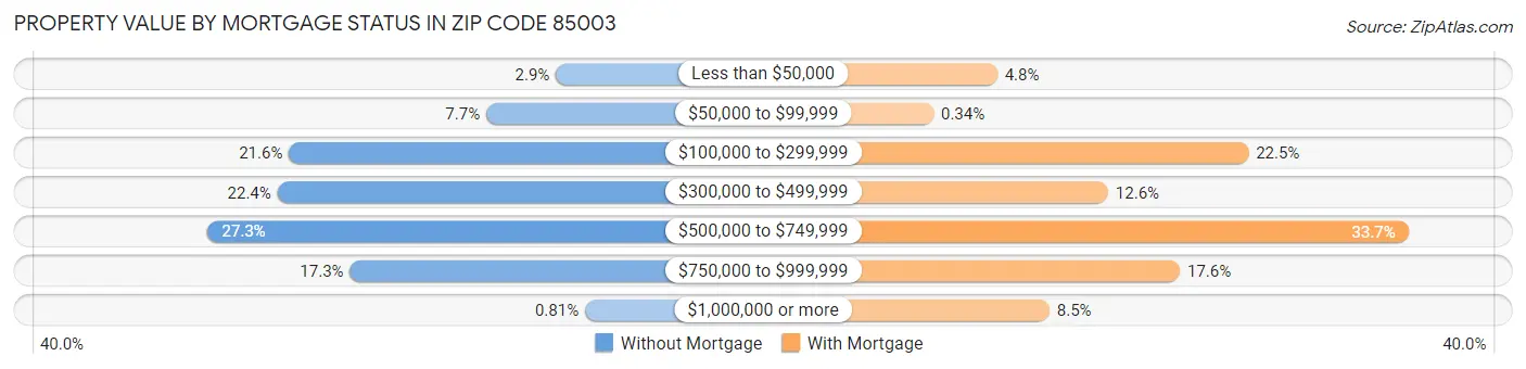 Property Value by Mortgage Status in Zip Code 85003