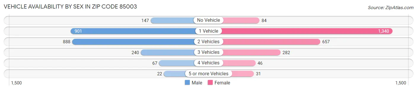Vehicle Availability by Sex in Zip Code 85003