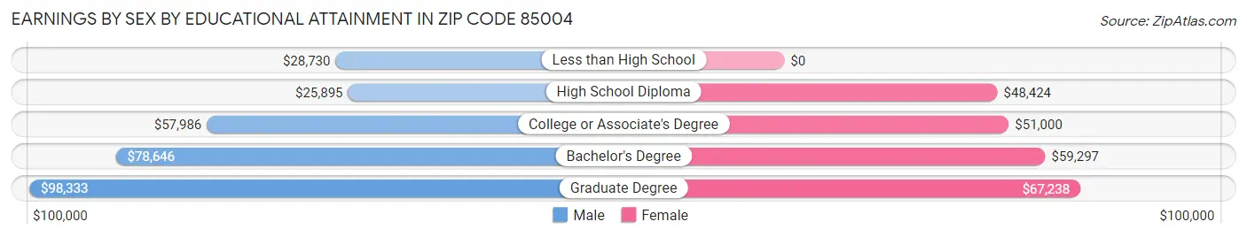 Earnings by Sex by Educational Attainment in Zip Code 85004