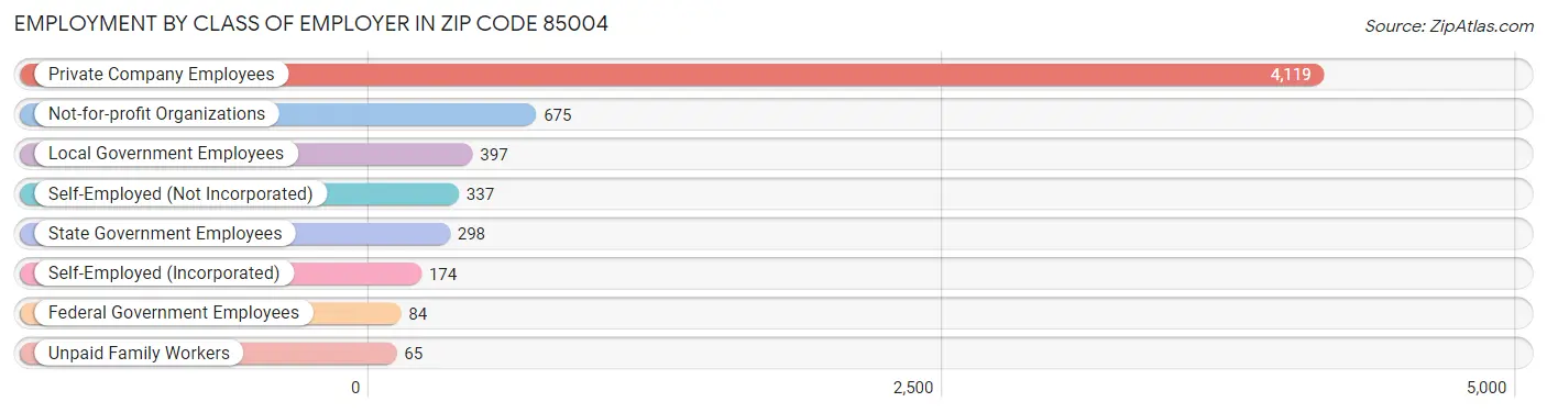 Employment by Class of Employer in Zip Code 85004