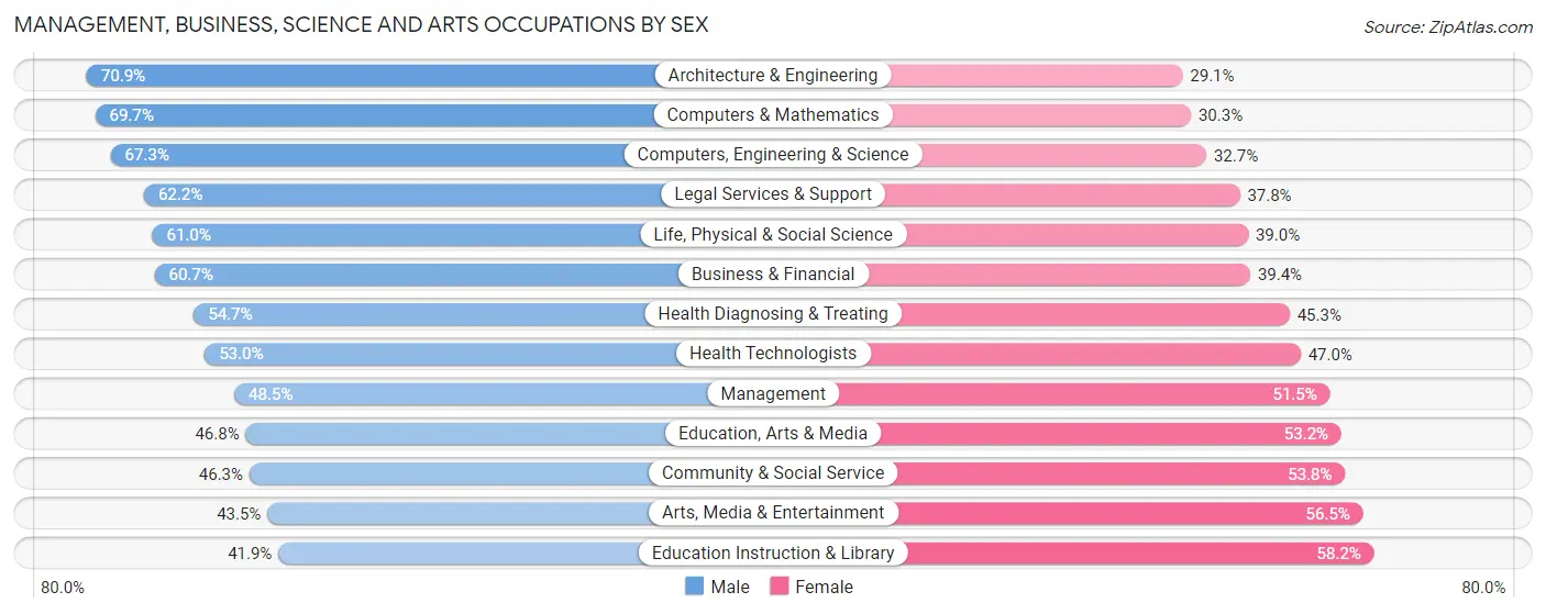 Management, Business, Science and Arts Occupations by Sex in Zip Code 85004