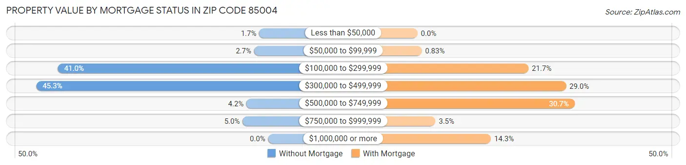 Property Value by Mortgage Status in Zip Code 85004