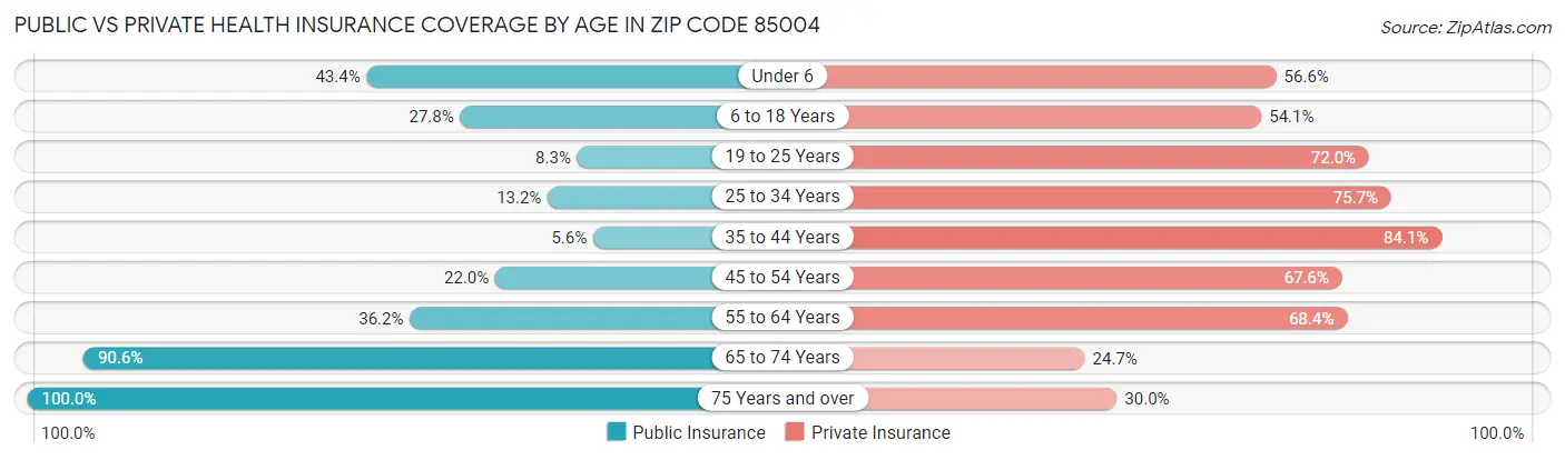 Public vs Private Health Insurance Coverage by Age in Zip Code 85004