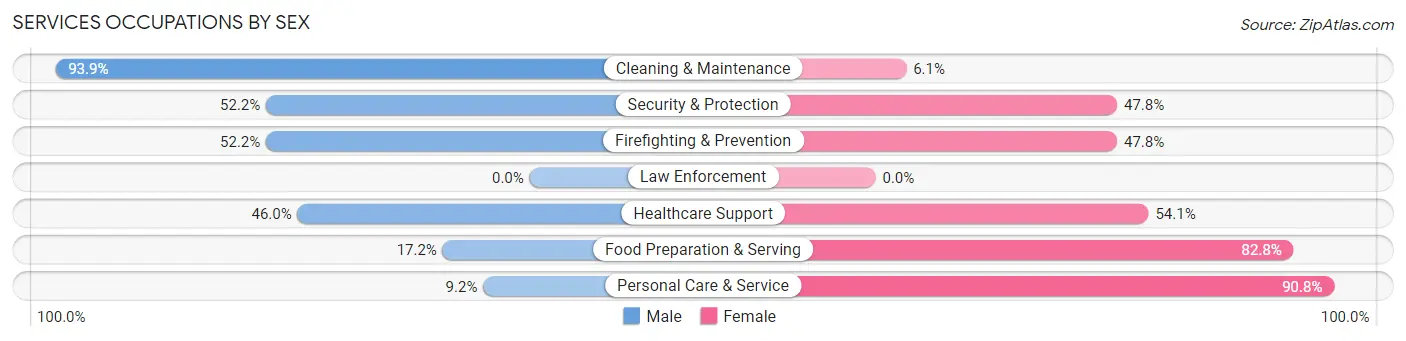 Services Occupations by Sex in Zip Code 85004