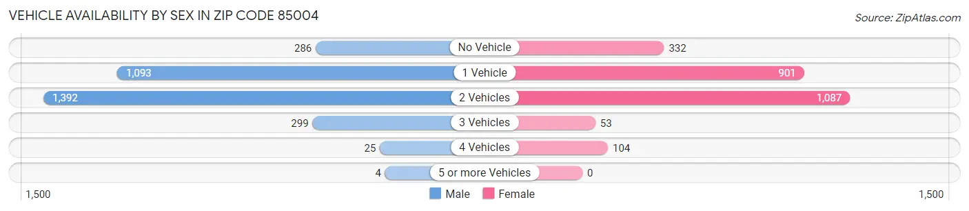 Vehicle Availability by Sex in Zip Code 85004