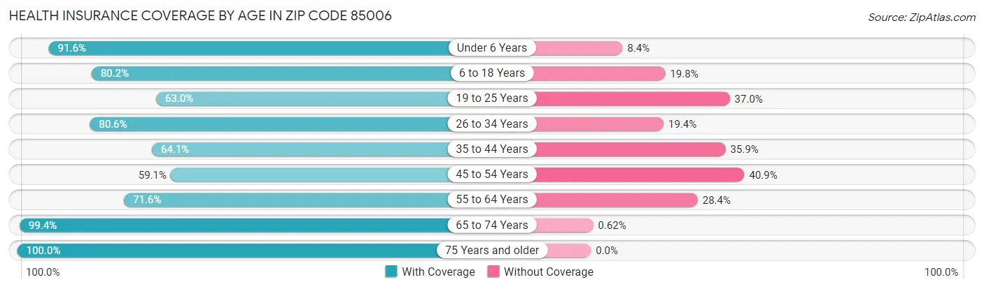 Health Insurance Coverage by Age in Zip Code 85006