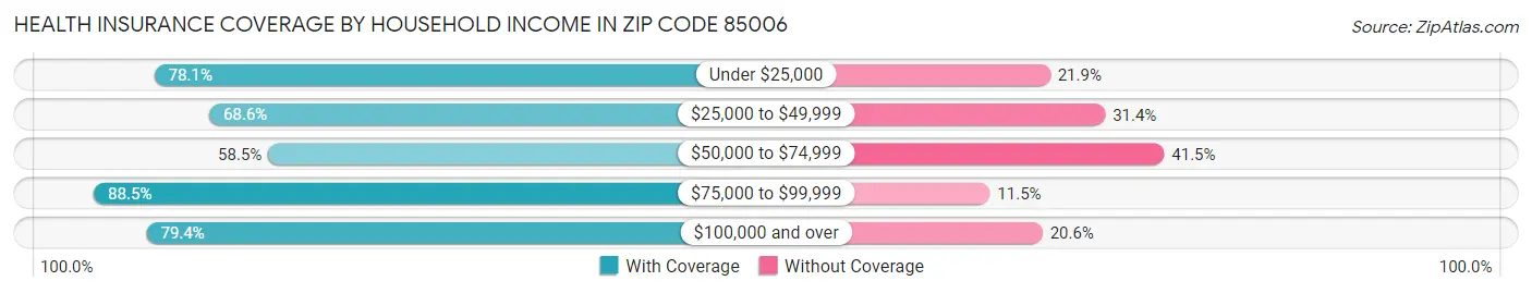 Health Insurance Coverage by Household Income in Zip Code 85006