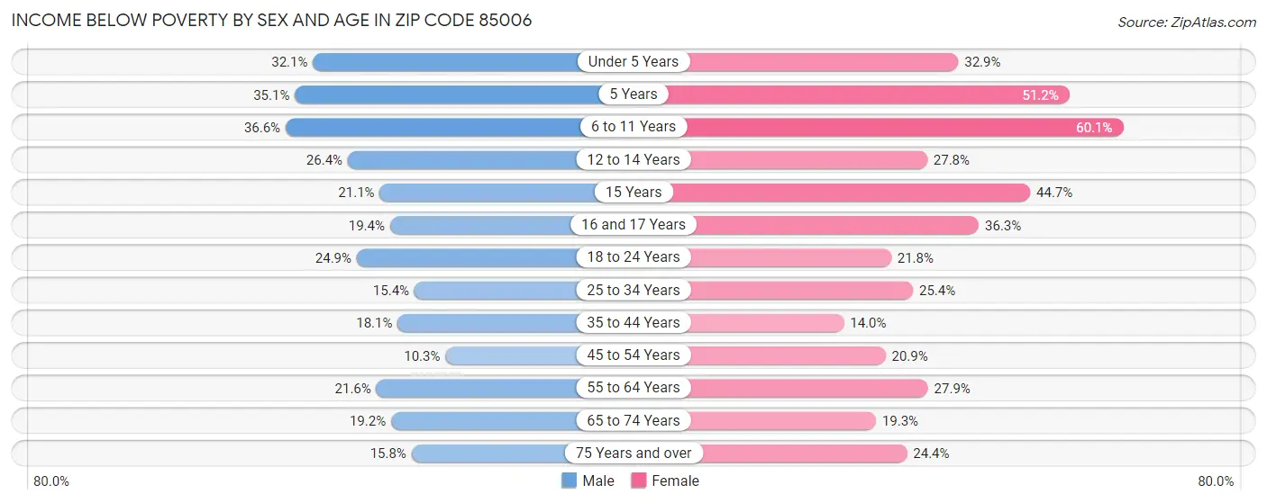 Income Below Poverty by Sex and Age in Zip Code 85006