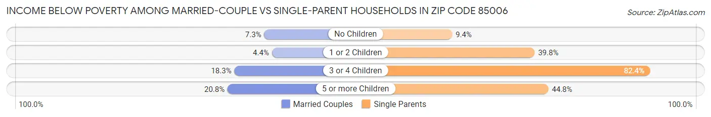 Income Below Poverty Among Married-Couple vs Single-Parent Households in Zip Code 85006