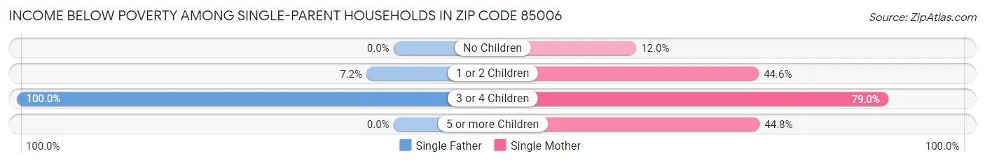Income Below Poverty Among Single-Parent Households in Zip Code 85006