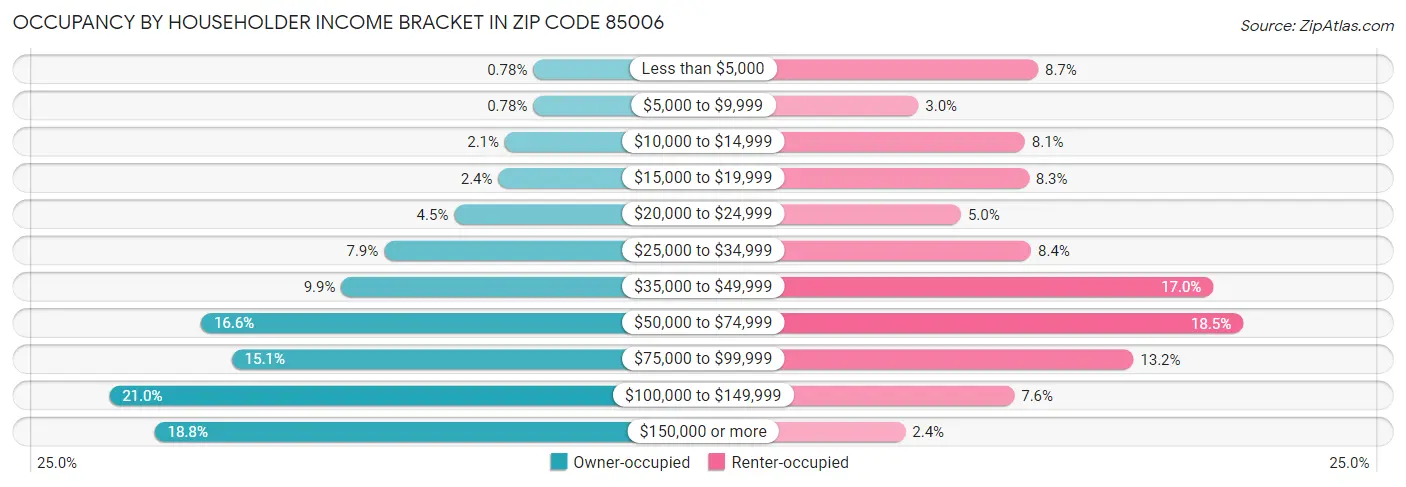 Occupancy by Householder Income Bracket in Zip Code 85006