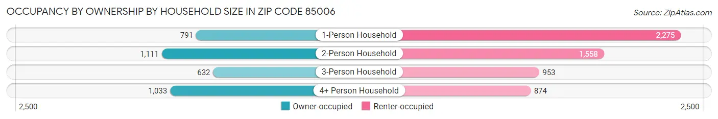 Occupancy by Ownership by Household Size in Zip Code 85006