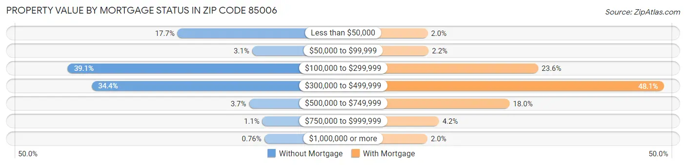Property Value by Mortgage Status in Zip Code 85006