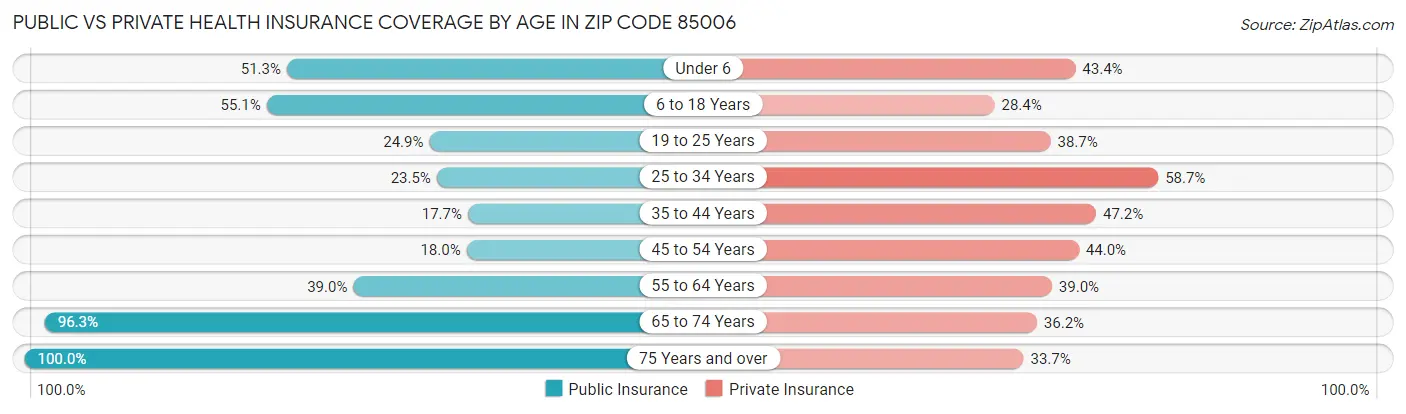 Public vs Private Health Insurance Coverage by Age in Zip Code 85006