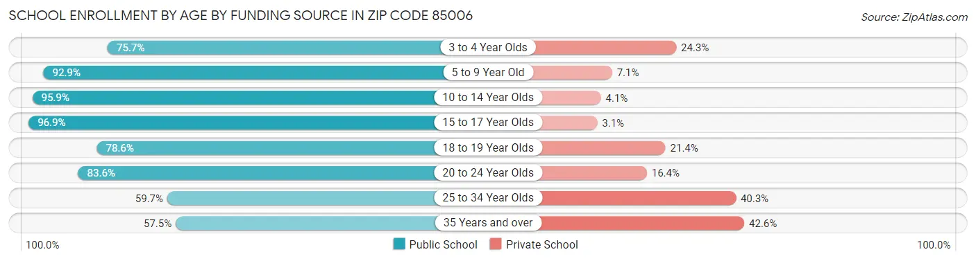 School Enrollment by Age by Funding Source in Zip Code 85006