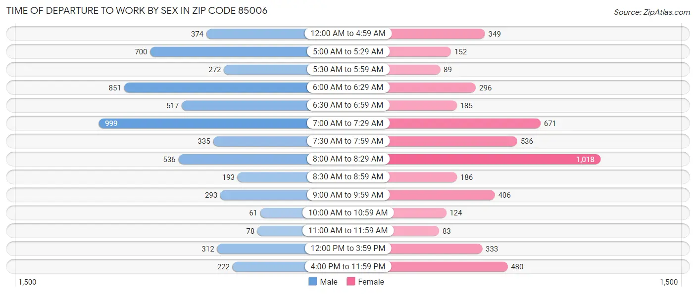 Time of Departure to Work by Sex in Zip Code 85006