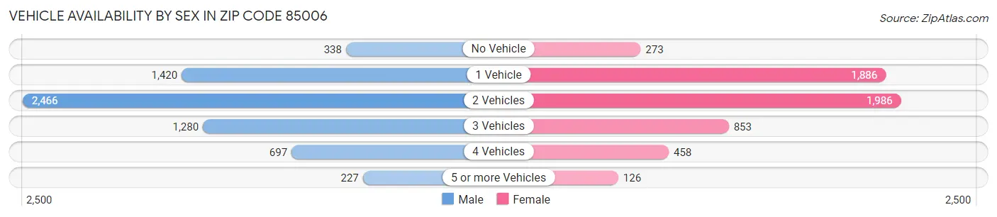 Vehicle Availability by Sex in Zip Code 85006