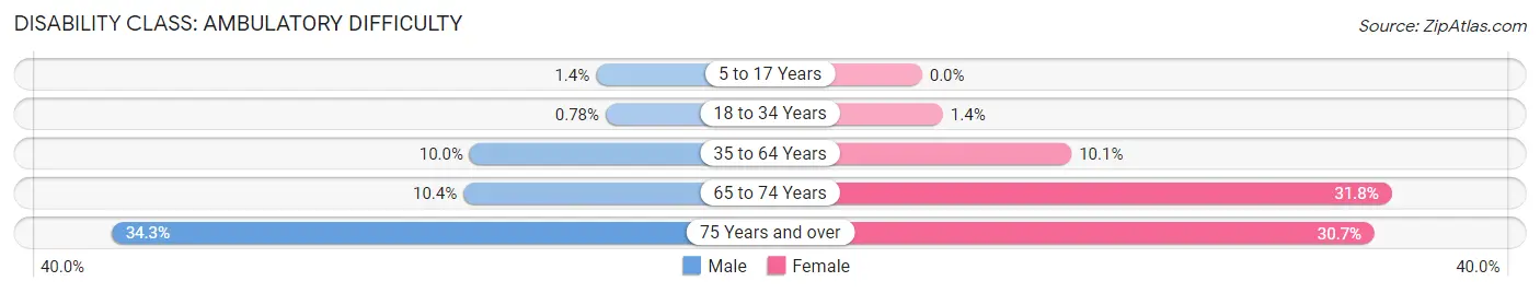 Disability in Zip Code 85007: <span>Ambulatory Difficulty</span>