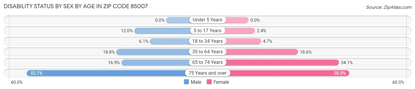 Disability Status by Sex by Age in Zip Code 85007