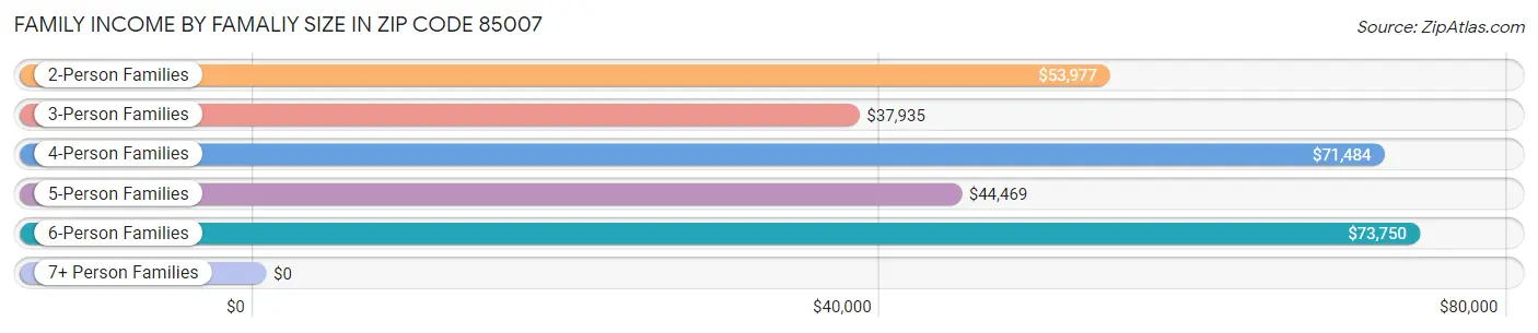 Family Income by Famaliy Size in Zip Code 85007