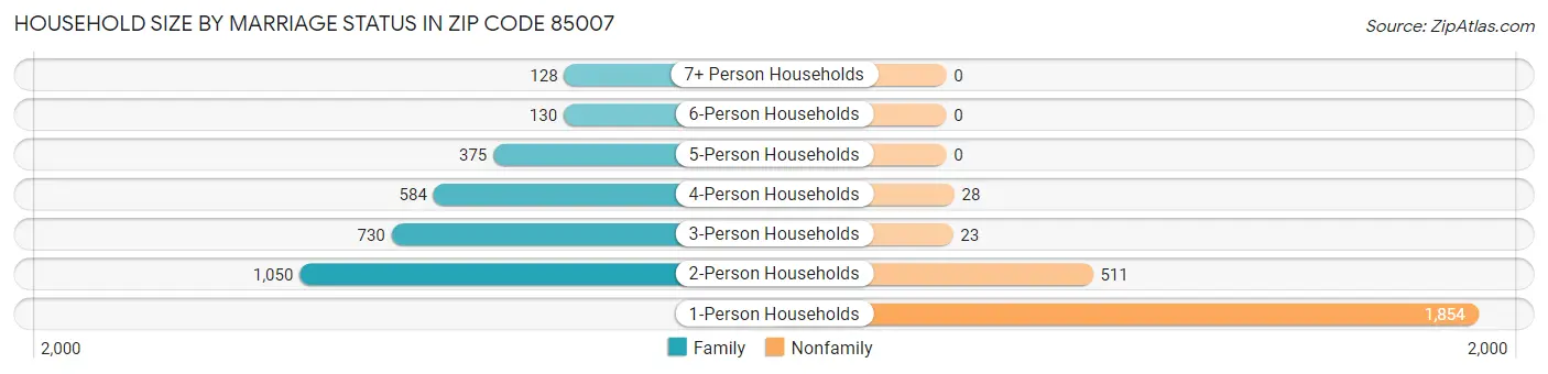 Household Size by Marriage Status in Zip Code 85007