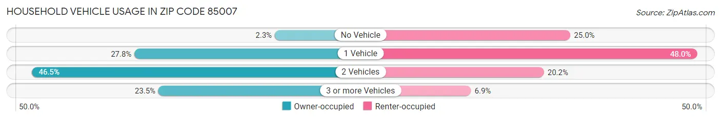 Household Vehicle Usage in Zip Code 85007